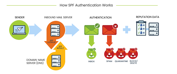 Email Authentication Process